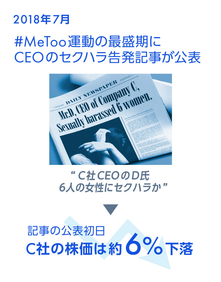 2018年7月　#MeToo運動の最盛期にCEOのセクハラ告発記事が公表　“C社のCEOのD氏 6人の女性にセクハラか”　記事公表初日 C社の株価は約6%下落