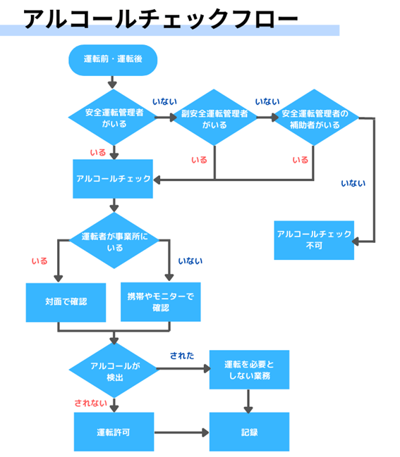 アルコールチェックフロー