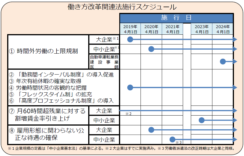 働き方改革関連法施行スケジュール