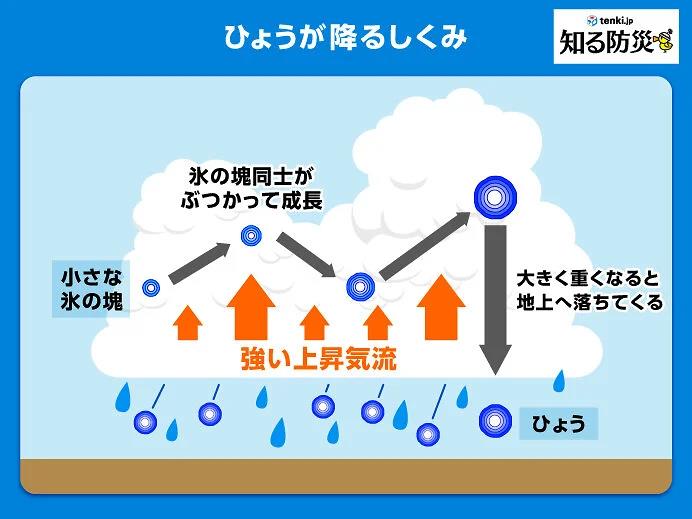 ひょうが降るしくみ
