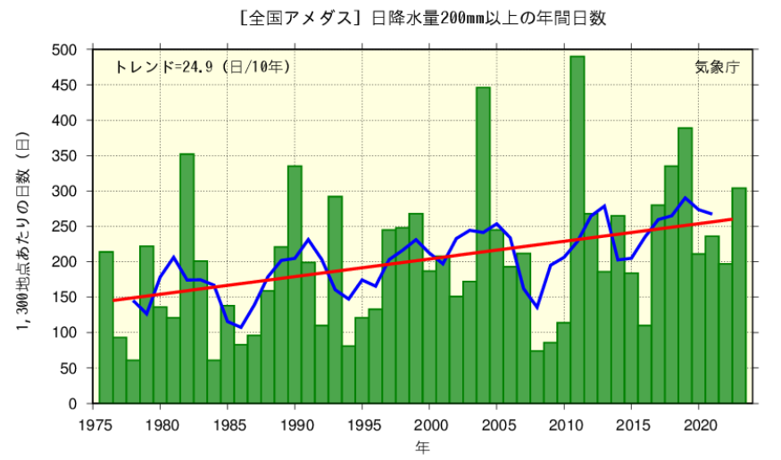 日本での発生が想定されている大規模地震