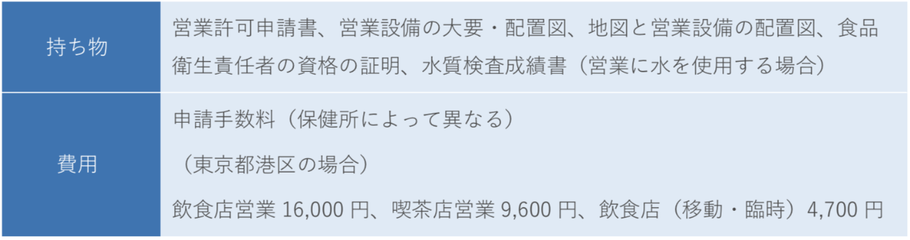 飲食店営業許可の種類と費用は 営業許可証を自分で取得するための手続きと流れ