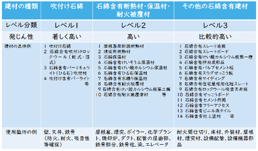 弁護士解説】建物建設・解体工事におけるアスベストの法規制と