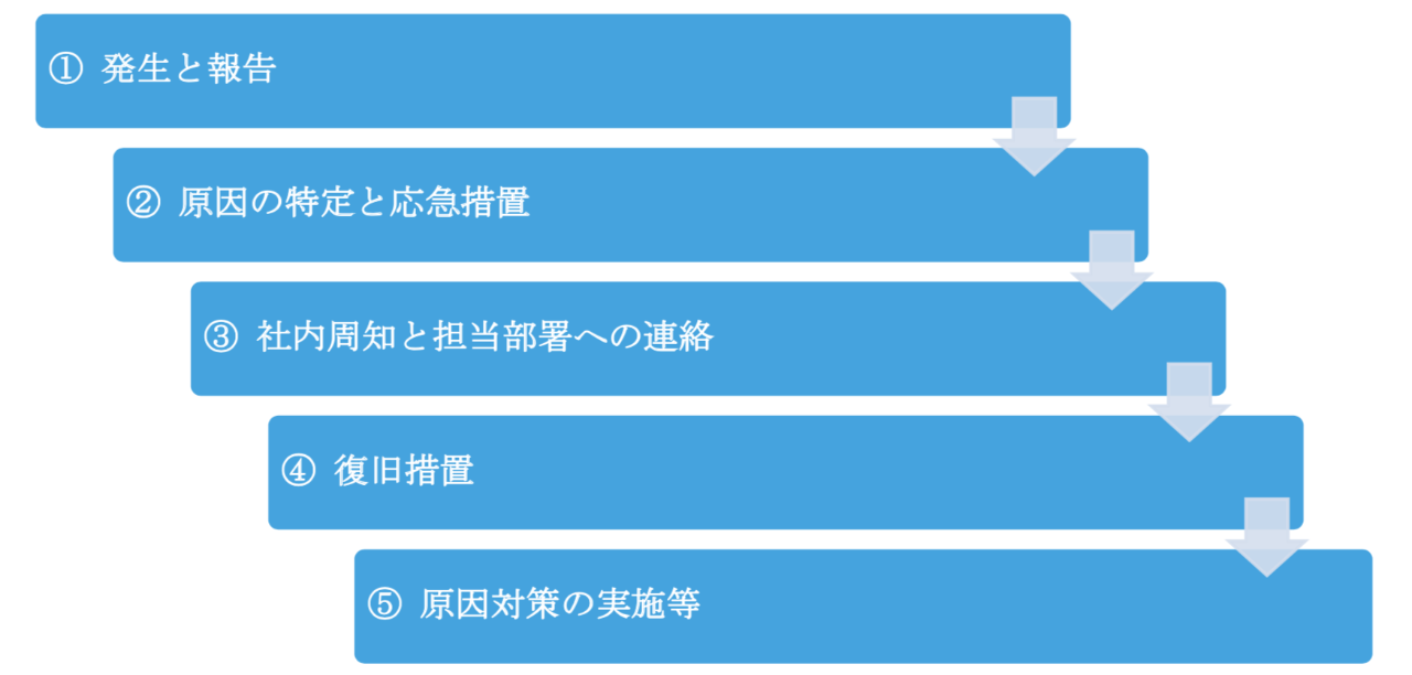 サイバー攻撃 素早い初動対応が自社を救う