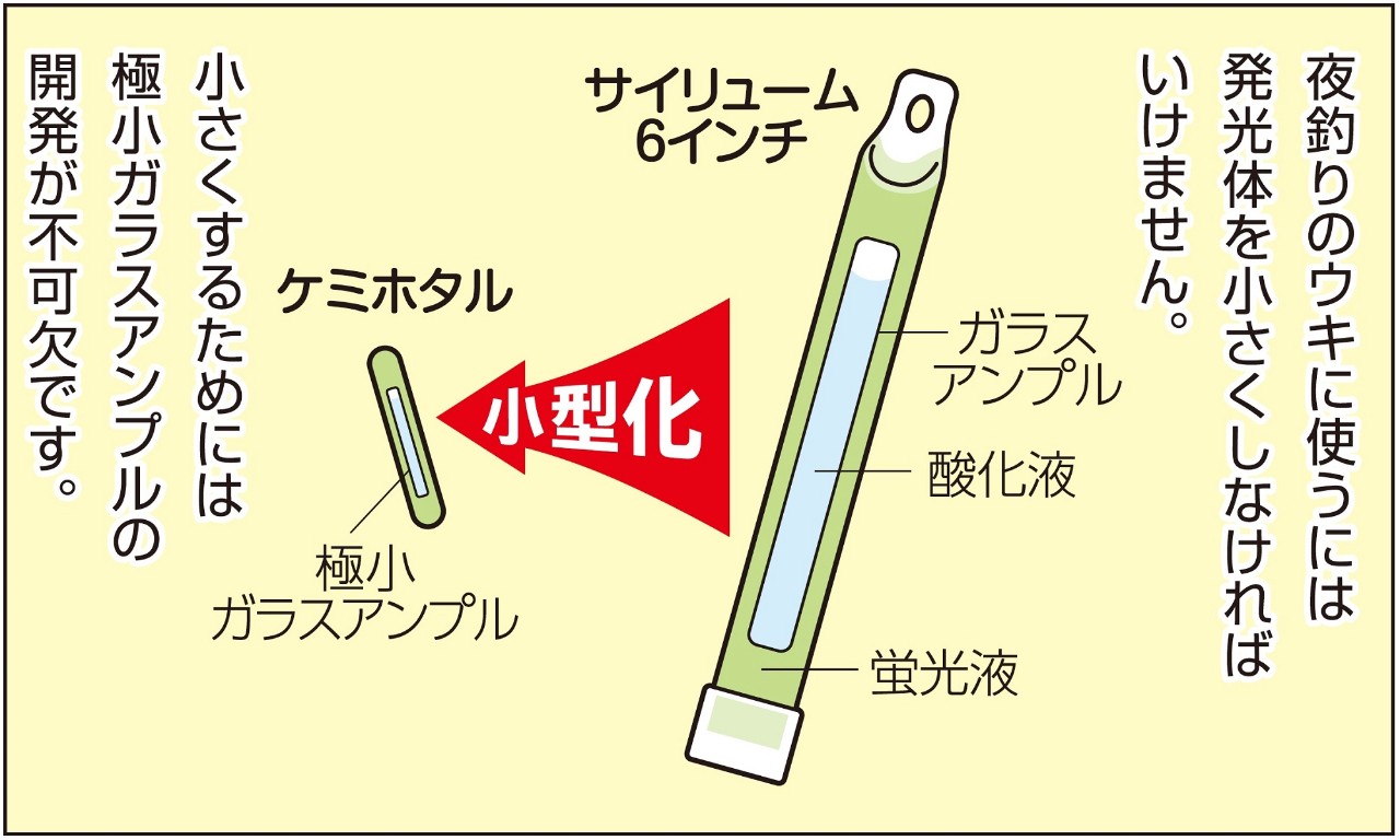 夜釣りのウキに使うには発光体を小さくしなければいけません。サイリューム6インチ　小型化　ケミホタル　小さくするためには極小ガラスアンプルの開発が不可欠です。