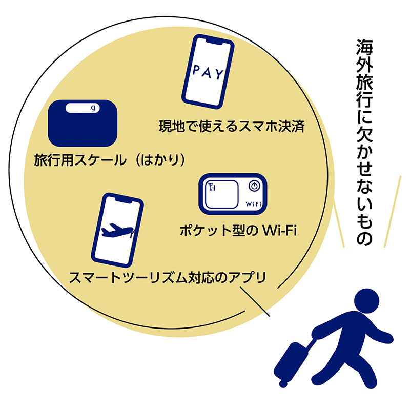 海外旅行に欠かせないもの　旅行用スケール（はかり）　現地で使えるスマホ決済　スマートツーリズム対応のアプリ　ポケット型のWi-Fi