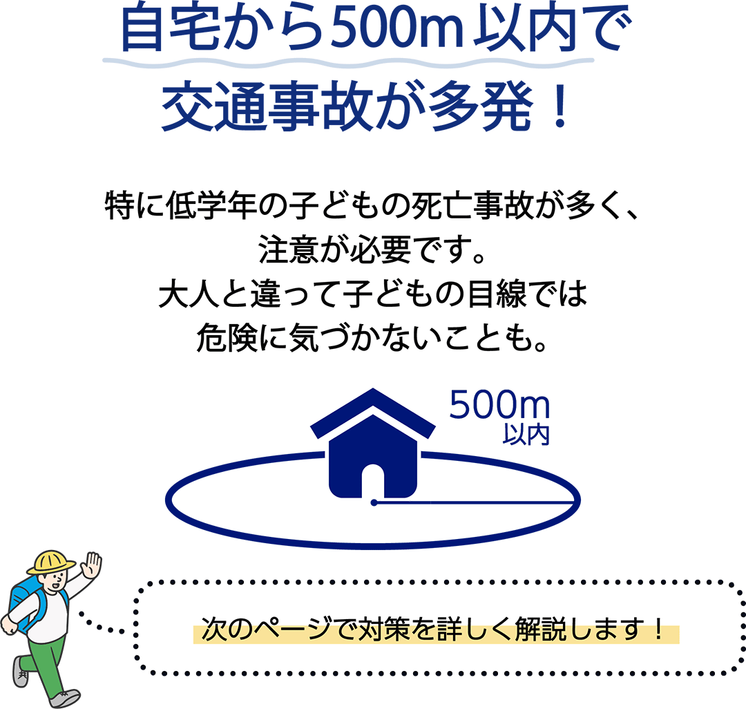自宅から500m以内で交通事故が多発！　特に低学年の子どもの死亡事故が多く、注意が必要です。大人と違って子どもの目線では危険に気づかないことも。　次のページで対策を詳しく解説します！
