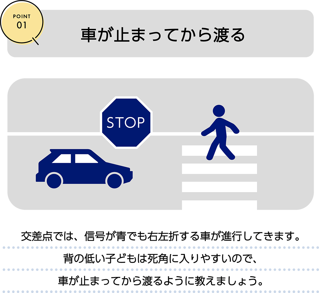 POINT01 車が止まってから渡る　交差点では、信号が青でも右左折する車が進行してきます。背の低い子供は死角に入りやすいので、車が止まってから渡るように教えましょう。