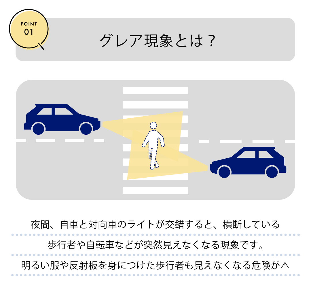 POINT01　グレア現象とは？　夜間、自車と対向車のライトが交錯すると、横断している歩行者や自動車などが突然見えなくなる現象です。明るい服や反射板を身につけた歩行者も見えなくなる危険が