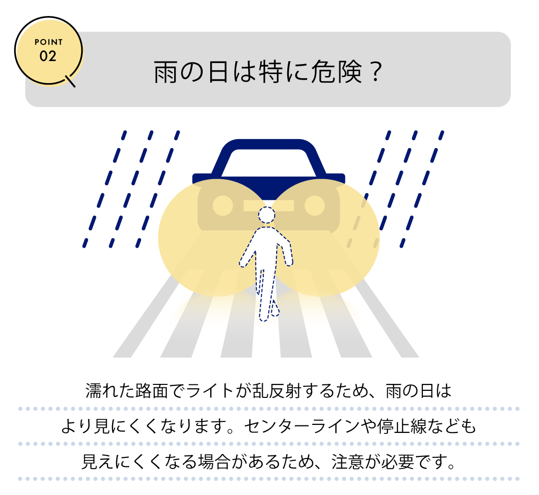 POINT02　雨の日は特に危険？　濡れた路面でライトが乱反射するため、雨の日はより見にくくなります。センターラインや停止線なども見えにくくなる場合があるため、注意が必要です。