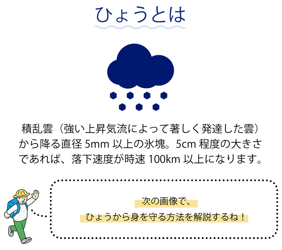 ひょうとは　積乱雲（強い上昇気流によって著しく発達した雲）から降る直径5㎜以上の氷塊。5㎝程度の大きさであれば、落下速度が時速100k以上になります。　次の画像で、ひょうから身を守る方法を解説するね！