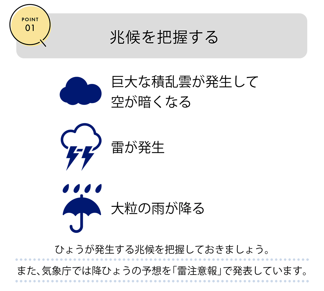 POINT01　兆候を把握する　巨大な積乱雲が発生して空が暗くなる　雷が発生　大粒の雨が降る　ひょうが発生する兆候を把握しておきましょう。また、気象庁では降ひょうの予想を「雷注意報」で発表しています。