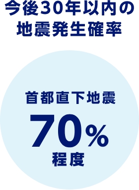 今後30年以内の地震発生確率　首都直下地震70%程度