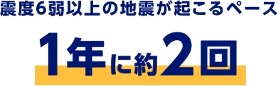 震度6弱以上の地震が起こるペース　1年に約2回