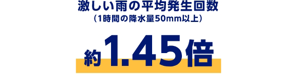 激しい雨の平均発生回数（1時間の降水量50mm以上）　約1.45倍
