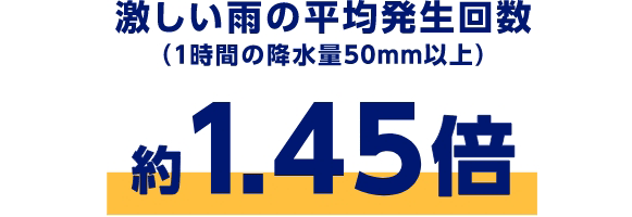 激しい雨の平均発生回数（1時間の降水量50mm以上）　約1.45倍