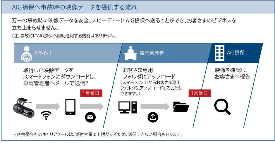Superdriveguard 法人用自動車保険 Aig損保