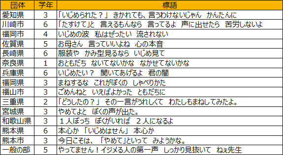 Aig損保協賛 第12回いじめ防止標語コンテスト 文部科学大臣賞を選出 プレスリリース Aig損保 Aig損保協賛 第12回いじめ防止標語コンテスト 文部科学大臣賞を選出 プレスリリース Aig損保