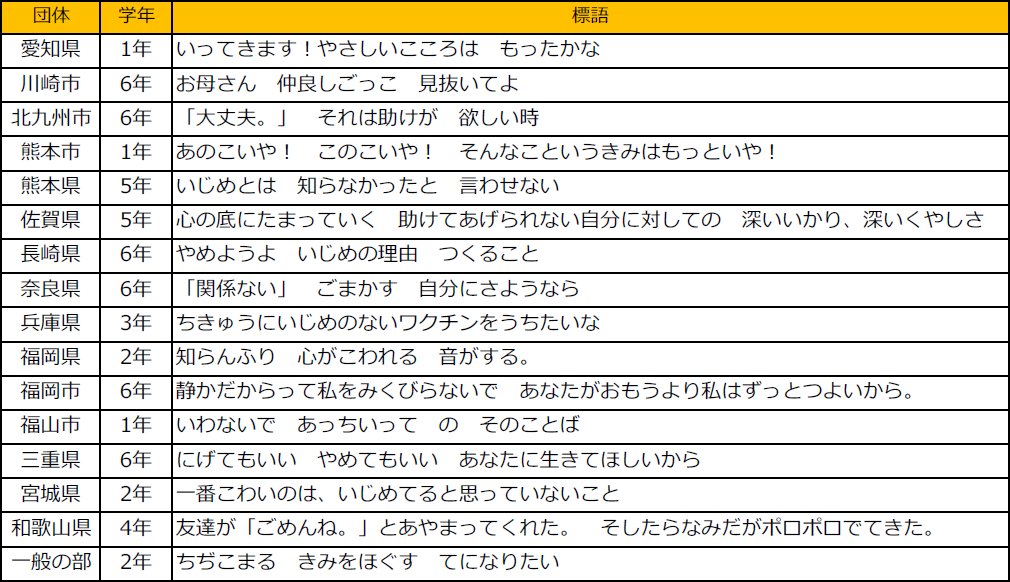 Aig損保協賛 第14回いじめ防止標語コンテスト 文部科学大臣賞を選出 プレスリリース Aig損保