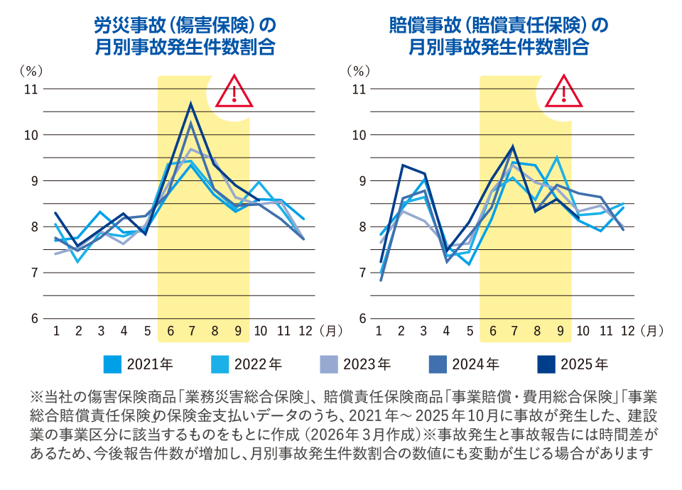 建設業向け】夏本番を迎えた今、見直すべき「熱中症リスク」と「義務化