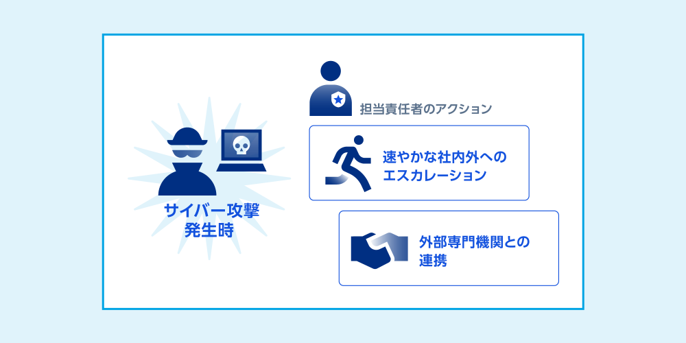 サイバー攻撃発生時　担当責任者のアクション　速やかな社内外へのエスカレーション　外部専門機関との連携