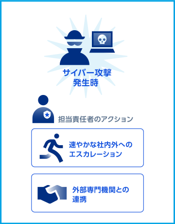 サイバー攻撃発生時　担当責任者のアクション　速やかな社内外へのエスカレーション　外部専門機関との連携