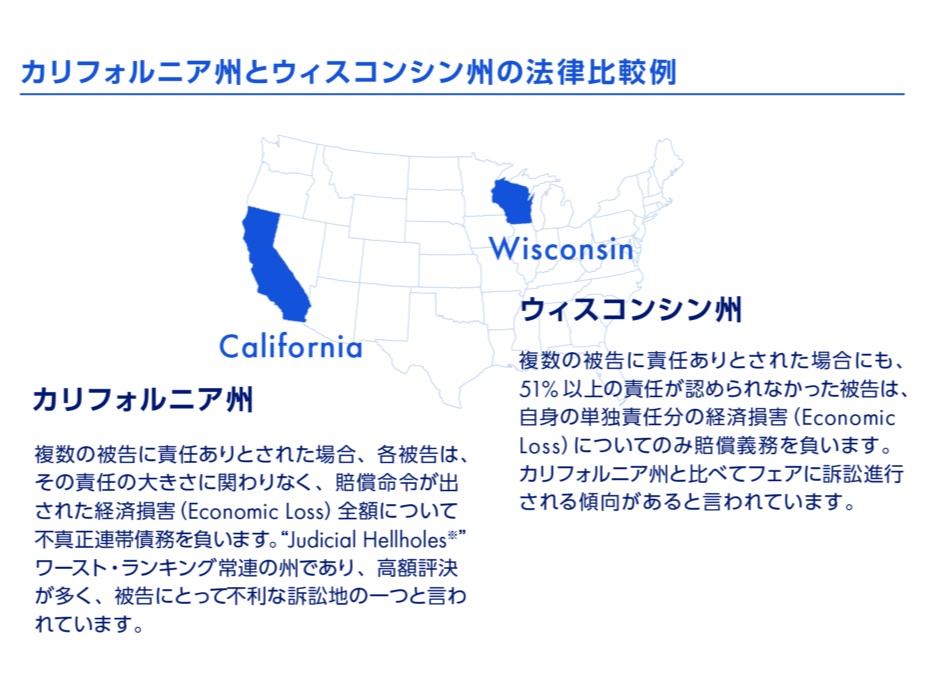 カリフォルニア州とウィスコンシン州の法律比較例　カリフォルニア州 複数の被告に責任ありとされた場合、各被告は、その責任の大きさに関わりなく、賠償命令が出された経済損害（Economic Loss）全額について不真正連帯債務を負います。“Judicial Hellholes※”ワースト・ランキング常連の州であり、高額評決が多く、被告にとって不利な訴訟地の一つと言われています。　ウィスコンシン州 複数の被告に責任ありとされた場合にも、51%以上の責任が認められなかった被告は、自身の単独責任分の経済損害（Economic Loss）についてのみ賠償義務を負います。カリフォルニア州と比べてフェアに訴訟進行される傾向があると言われています。