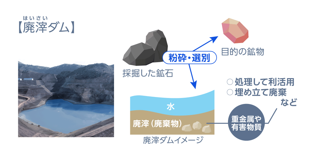 廃滓ダム イメージ図
