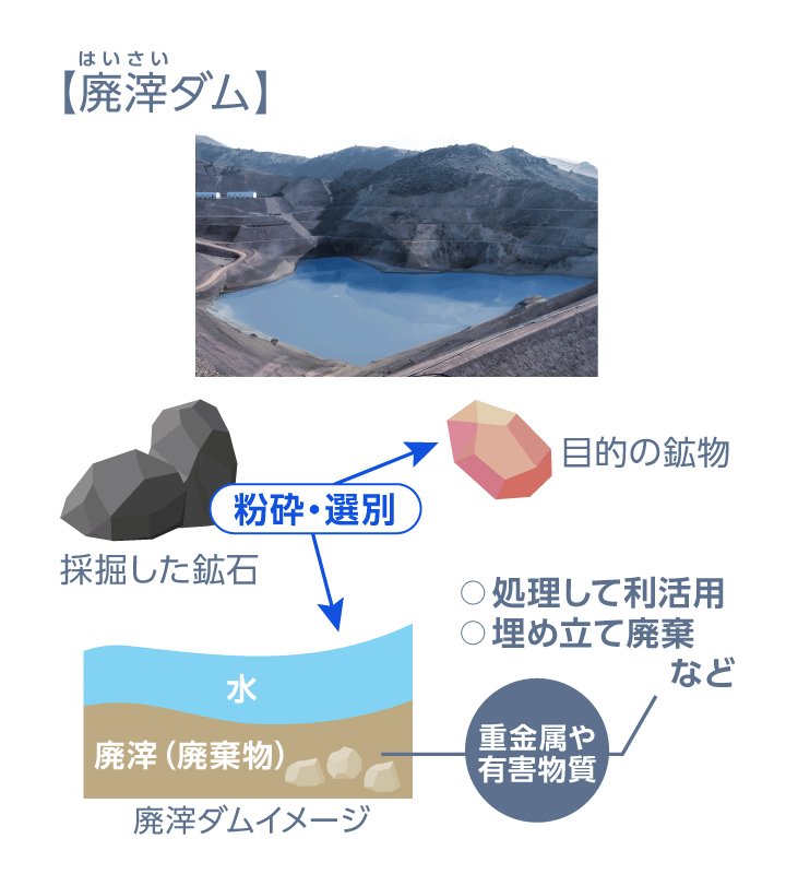 廃滓ダム イメージ図