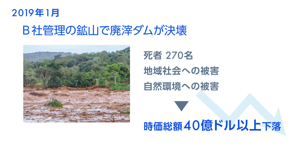 2019年1月 B社管理の鉱山で廃滓ダムが決壊　死者 270名　地域社会への被害　自然環境への被害　時価総額40億ドル以上下落