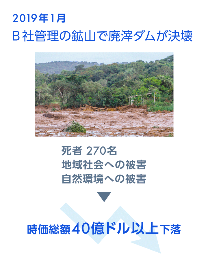 2019年1月 B社管理の鉱山で廃滓ダムが決壊　死者 270名　地域社会への被害　自然環境への被害　時価総額40億ドル以上下落