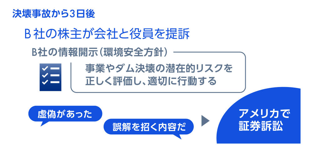 決壊事故から3日後　B社の株主が会社と役員を提訴　B社の情報開示（環境安全方針）事業やダム決壊の潜在的リスクを正しく評価し、適切に行動する　虚偽があった　誤解を招く内容だ　アメリカで証券訴訟