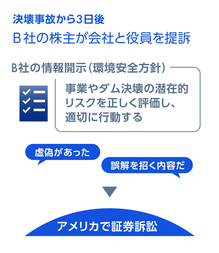 決壊事故から3日後　B社の株主が会社と役員を提訴　B社の情報開示（環境安全方針）事業やダム決壊の潜在的リスクを正しく評価し、適切に行動する　虚偽があった　誤解を招く内容だ　アメリカで証券訴訟