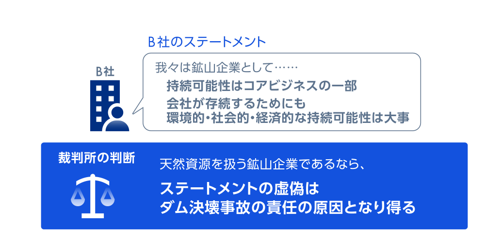 B社のステートメント　我々は鉱山企業として…持続可能性はコアビジネスの一部　会社が存続するためにも環境的・社会的・経済的な持続可能性は大事　裁判所の判断　天然資源を扱う鉱山企業であるなら、ステートメントの虚偽はダム決壊事故の責任の原因となり得る