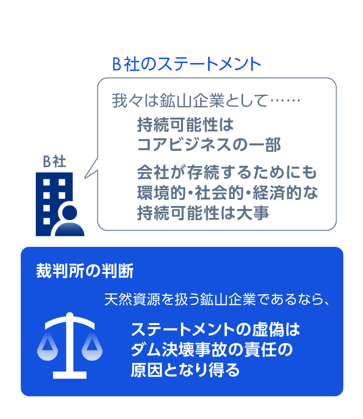 B社のステートメント　我々は鉱山企業として…持続可能性はコアビジネスの一部　会社が存続するためにも環境的・社会的・経済的な持続可能性は大事　裁判所の判断　天然資源を扱う鉱山企業であるなら、ステートメントの虚偽はダム決壊事故の責任の原因となり得る