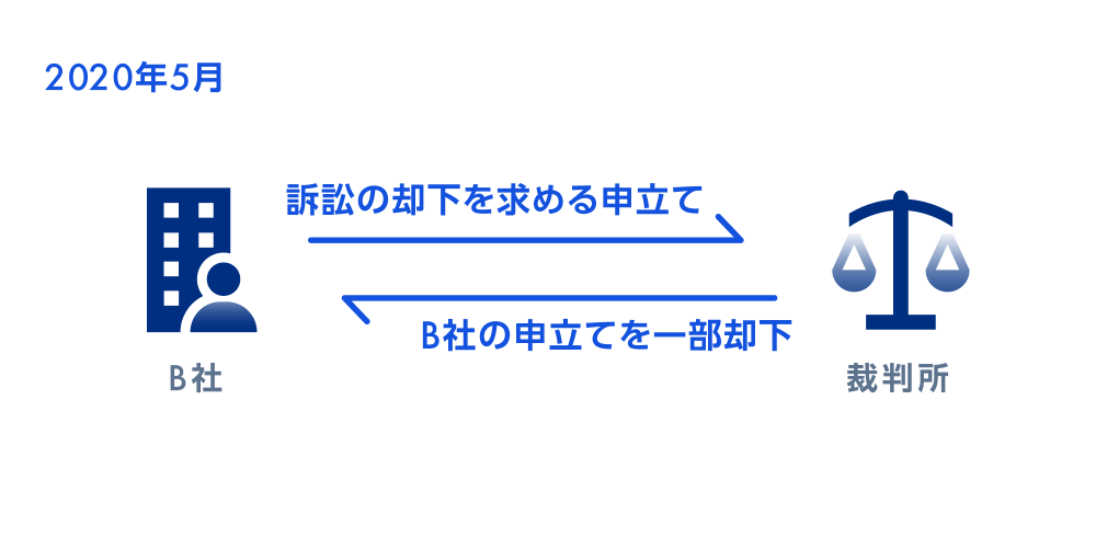 2020年5月　B社　訴訟の却下を求める申立て　B社の申立てを一部却下　裁判所