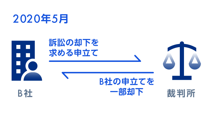 2020年5月　B社　訴訟の却下を求める申立て　B社の申立てを一部却下　裁判所