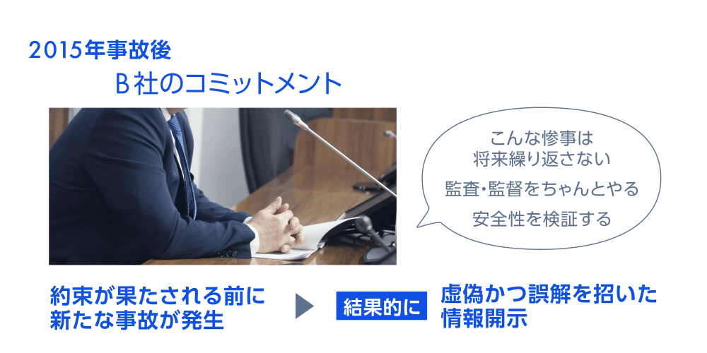 2015年事故後　B社のコミットメント　こんな惨事は将来繰り返さない 監査・監督をちゃんとやる 安全性を検証する　約束が果たされる前に新たな事故が発生　結果的に虚偽かつ誤解を招いた情報開示