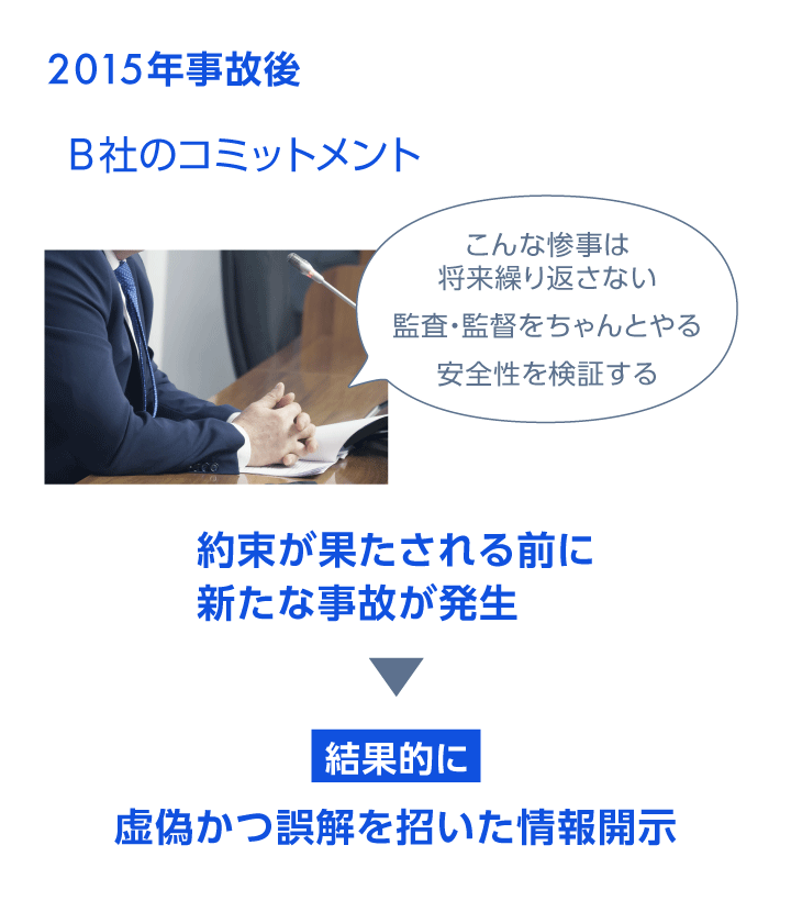 2015年事故後　B社のコミットメント　こんな惨事は将来繰り返さない 監査・監督をちゃんとやる 安全性を検証する　約束が果たされる前に新たな事故が発生　結果的に虚偽かつ誤解を招いた情報開示