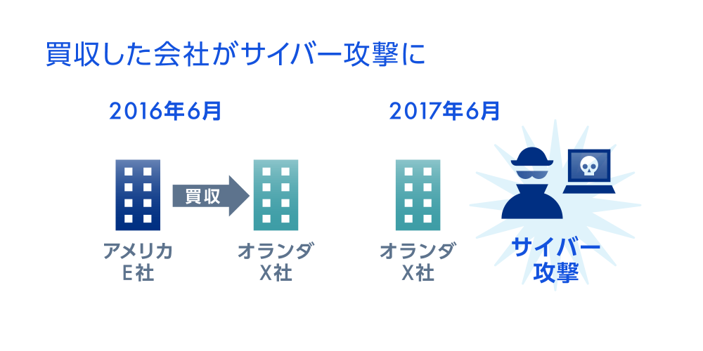 買収した会社がサイバー攻撃に　2016年6月 アメリカE社 買収 オランダX社　2017年6月 オランダX社 サイバー攻撃