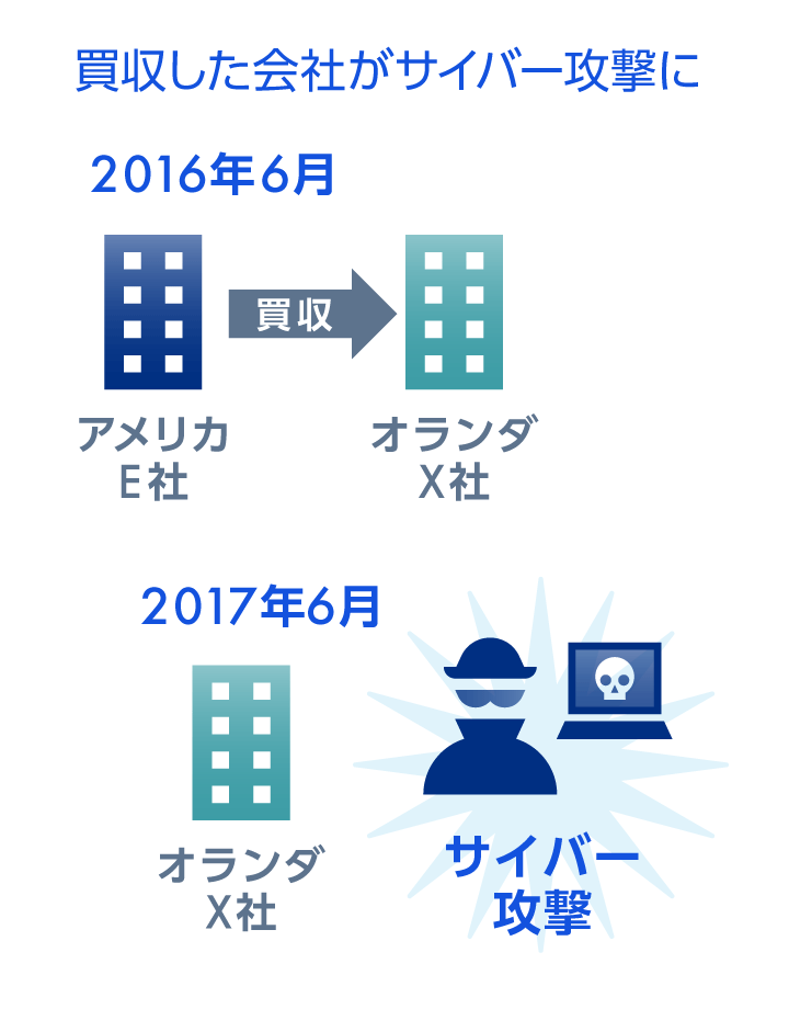 買収した会社がサイバー攻撃に　2016年6月 アメリカE社 買収 オランダX社　2017年6月 オランダX社 サイバー攻撃