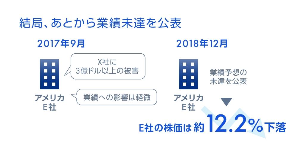 結局、あとから業績未達を公表　2017年9月 アメリカE社 X社に3億ドル以上の被害 業績への影響は軽微　2018年12月 アメリカE社 業績予想の未達を公表　E社の株価は約12.2%下落