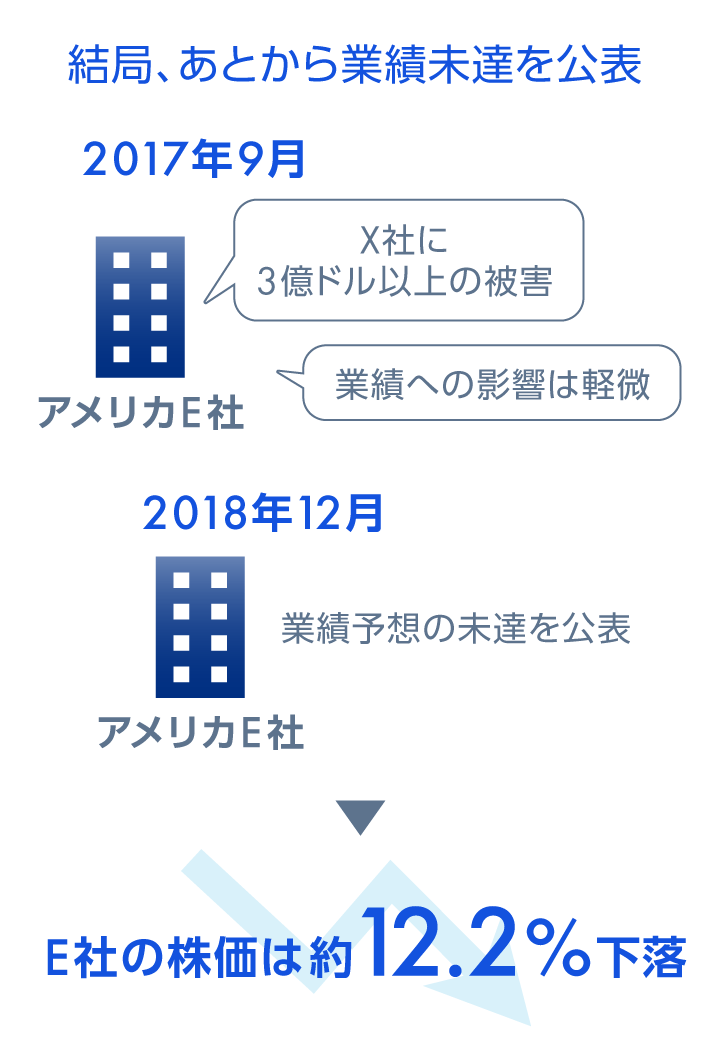 結局、あとから業績未達を公表　2017年9月 アメリカE社 X社に3億ドル以上の被害 業績への影響は軽微　2018年12月 アメリカE社 業績予想の未達を公表　E社の株価は約12.2%下落