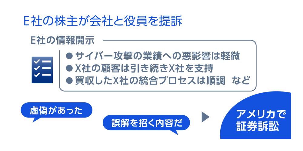 E社の株主が会社と役員を提訴　E社の情報開示 ・サイバー攻撃の業績への悪影響は軽微 ・X社の顧客は引き続きX社を支持 ・買収したX社の統合プロセスは順調 など　虚偽があった　誤解を招く内容だ　アメリカで証券訴訟