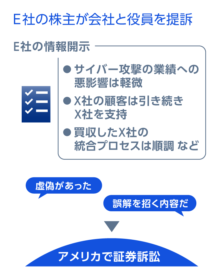 E社の株主が会社と役員を提訴　E社の情報開示 ・サイバー攻撃の業績への悪影響は軽微 ・X社の顧客は引き続きX社を支持 ・買収したX社の統合プロセスは順調 など　虚偽があった　誤解を招く内容だ　アメリカで証券訴訟