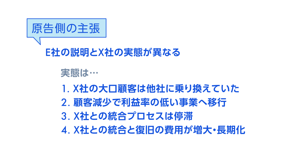 原告側の主張　E社の説明とX社の実態が異なる　実態は…1．X社の大口顧客は他社に乗り換えていた　2．顧客減少で利益率の低い事業へ移行　3．X社との統合プロセスは停滞　4．X社との統合と復旧の費用が増大・長期化