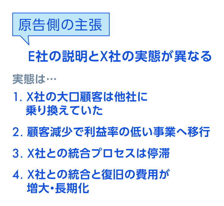 原告側の主張　E社の説明とX社の実態が異なる　実態は…1．X社の大口顧客は他社に乗り換えていた　2．顧客減少で利益率の低い事業へ移行　3．X社との統合プロセスは停滞　4．X社との統合と復旧の費用が増大・長期化