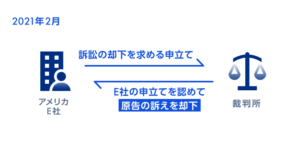 2021年2月　アメリカE社　訴訟の却下を求める申し立て　裁判所　E社の申立てを認めて原告の訴えを却下