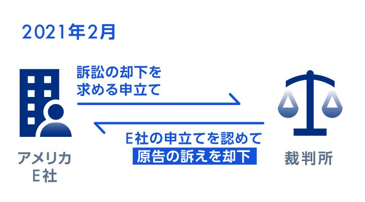 2021年2月　アメリカE社　訴訟の却下を求める申し立て　裁判所　E社の申立てを認めて原告の訴えを却下