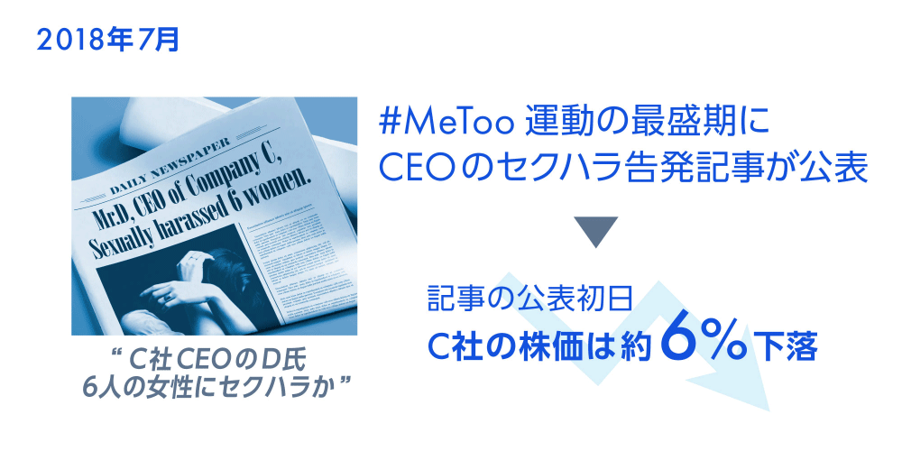 2018年7月　#MeToo運動の最盛期にCEOのセクハラ告発記事が公表　“C社のCEOのD氏 6人の女性にセクハラか”　記事公表初日 C社の株価は約6%下落